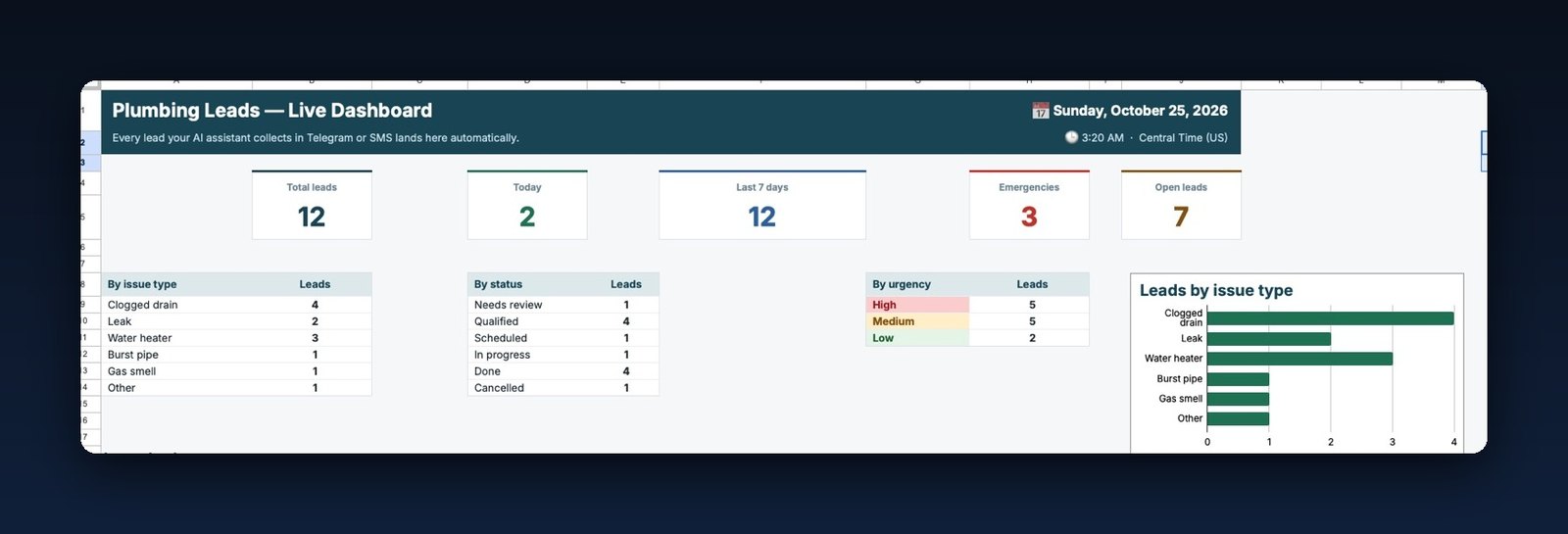 Live dashboard with lead counts by issue, status and urgency